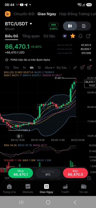 A cryptocurrency trading app screenshot showing BTC/USDT at $86,470.1 (+6.40%) with a price chart and technical indicators (RSI, MA) on a 4-hour timeframe, featuring Buy/Sell buttons in Vietnamese.