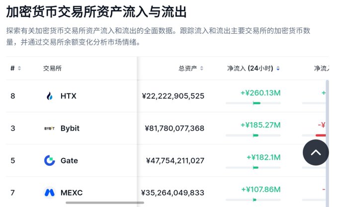 A Chinese-language data table titled '加密货币交易所资产流入与流出' (Cryptocurrency Exchange Asset Inflow and Outflow) listing exchanges HTX, Bybit, Gate, and MEXC with their total assets and 24-hour net flows.