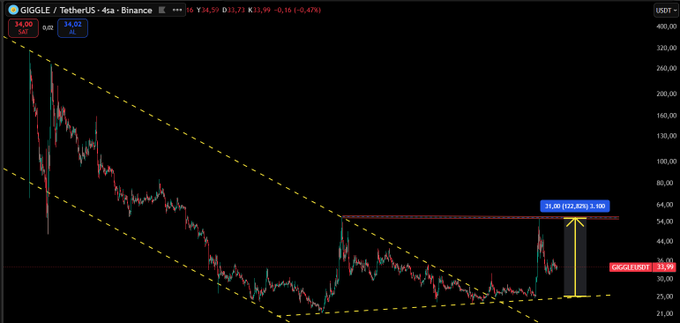 A TradingView chart of GIGGLE/TetherUS on Binance shows the price at $34.95, down 0.47%, after a sharp rally from around $30 to a recent high of $52.03, with a descending channel pattern and a highlighted price target of $59.60 marked on the chart. The caption relates to the post by noting the asset's current holding level near $30-$35, consistent with the steady price action visible on the chart following its volatile spike.