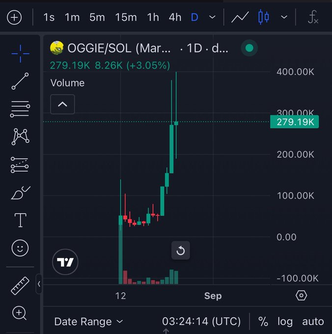 Trading chart showing OGGIE/SOL token performance with a candlestick graph, displaying a value of 279.19K and an 8.26K (+3.05%) increase, accessed on a charting platform.