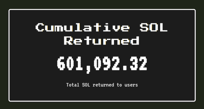 A digital display reads 'Cumulative SOL Returned 601,092.32' with the subtitle 'Total SOL returned to users'.