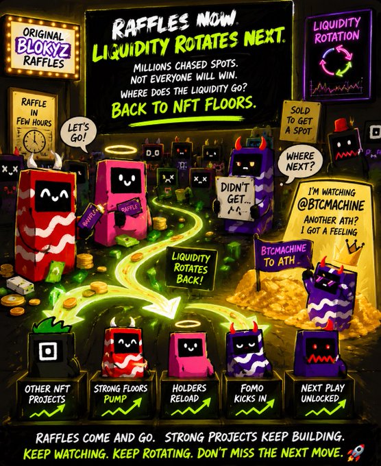 A vibrant illustrated graphic features blocky character mascots with text announcing "RAFFLES NOW. LIQUIDITY ROTATES NEXT" and "MILLIONS CHASED SPOTS. NOT EVERYONE WILL WIN. WHERE DOES THE LIQUIDITY GO? BACK TO NFT FLOORS." The image visually maps the "Original Blokyz" raffle event and its aftermath, showing a flow of liquidity from "RAFFLE IN FEW HOURS" toward "STRONG FLOORS PUMP," "HOLDERS RELOAD," and "FOMO KICKS IN," with dialogue bubbles like "I'M WATCHING @BTCMACHINE ANOTHER ATH? I GOT A FEELING," reinforcing the post's message about anticipating market rotation after the raffle concludes.