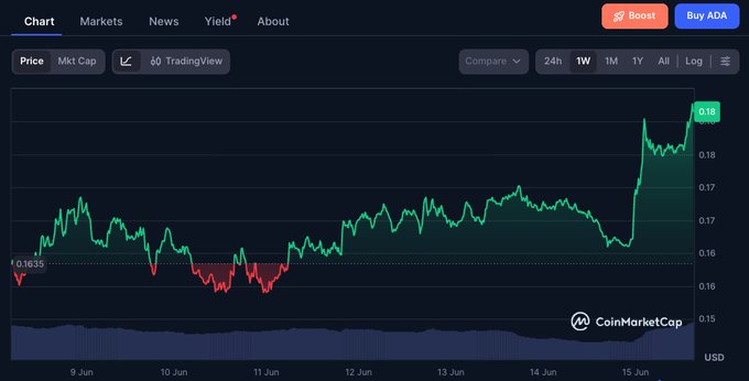 The image is a chart of cryptocurrency price movement over a period of time, showing both gains and losses for Bitcoin Cash and Cardano. The title of the post is "NEWS CARDANO REBOUNDS HARD after sub-$0.16 DIP Cardano has rallied nearly $0.16 from its dip below 
$0.15, with some exchanges briefly seeing prices under $0.15." It highlights Bitcoin Cash's rally and Cardano's recovery from a dip in the market.