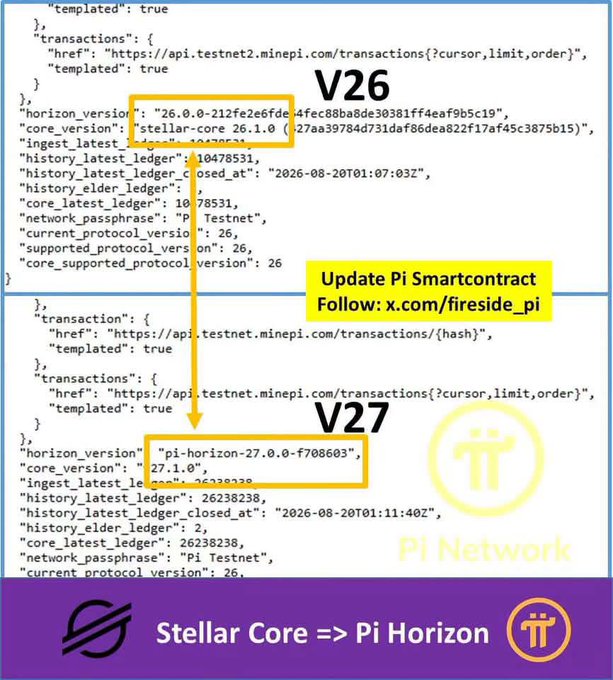 The image shows a comparison between two versions of the Pi Network Testnet API, highlighting the transition from V26 (using Stellar-core 26.1.0) to V27 (using pi-horizon-27.0.0), confirming Pi Network's migration to its own independent blockchain infrastructure separate from Stellar. Key text includes "Update Pi Smartcontract," "Stellar Core => Pi Horizon," and references to testnet URLs like "https://api.testnet.minepi.com."
