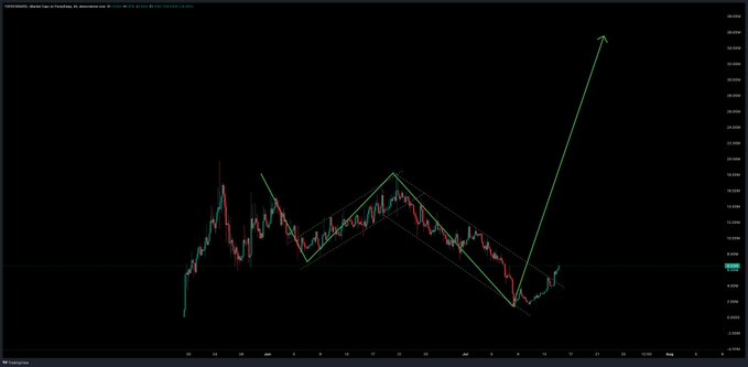 A candlestick chart for the meme token "toes" on Decentralized DEX (dextv) shows a bullish breakout, with the price sharply rallying upward—visualized by a large green arrow—toward a projected market cap of $30 million.