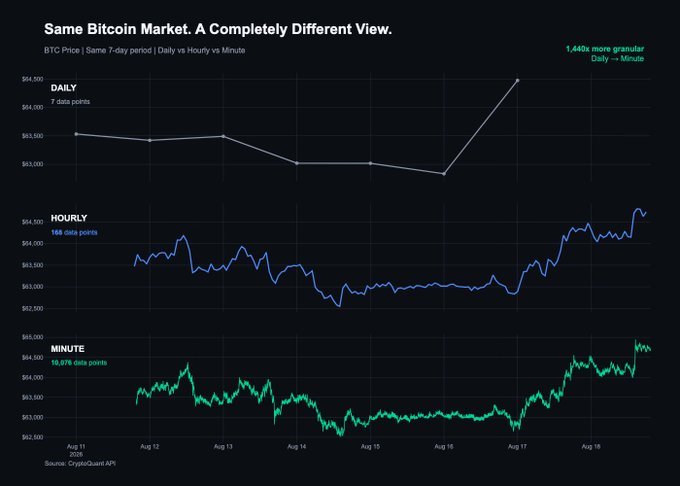 A chart titled "Same Bitcoin Market. A Completely Different View" compares BTC price data from Aug 11–18, 2025 across three timeframes: Daily (7 points), Hourly (168 points), and Minute (10,080 points), illustrating how the CryptoQuant API delivers up to 1,440x more granular market data than standard daily charts for enhanced analysis.