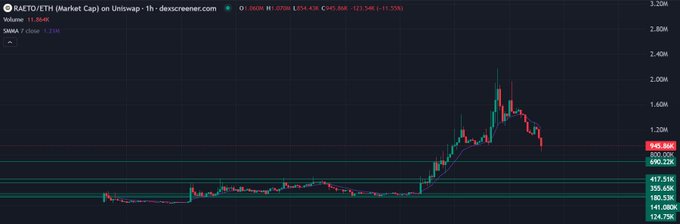 A TradingView chart displaying RAETO/ETH market cap data on Uniswap with a price scale ranging from approximately 247.08K to 1.12M, showing a sharp upward spike followed by decline.