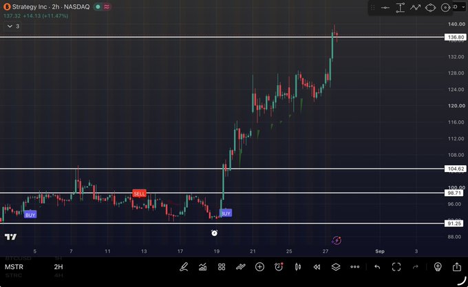 A TradingView chart of $MSTR (Strategy Inc., 2H, NASDAQ) showing a price of 137.32 (+14.13, +11.47%), with marked "BUY" and "LOW" zones and a strong upward rally. The chart visually supports the post's claim that MSTR is outperforming Bitcoin, highlighting the surge from $90 entry points to over 50% gains with sustained bullish momentum.