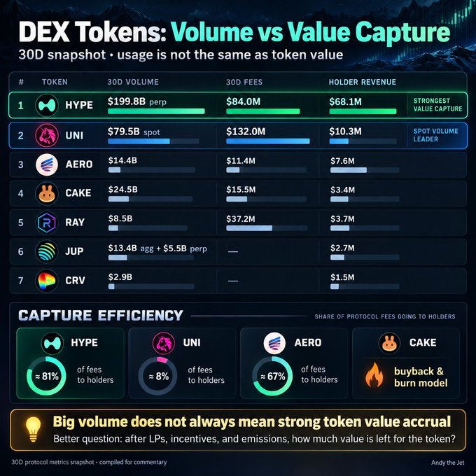 An infographic titled "DEX Tokens: Volume vs Value Capture" compares metrics for cryptocurrencies including HYPE, UNI, AERO, CAKE, RAY, JUP, and CRV, noting that "big volume does not always mean strong token value accrual."