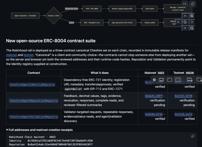 A technical diagram titled 'New open-source ERC-8004 contract suite' showing the Robinhood rail with mainnet and testnet chains. The contracts include CheshireAgentIdentityRegistry, CheshireAgentReputationRegistry, and CheshireAgentValidationRegistry, with their mainnet and testnet addresses listed and verification status (verified or verification pending).