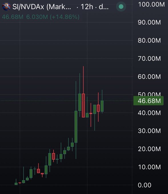 A candlestick chart for SI/NVDAx showing a 14.86% gain to 46.68M with 6.030M volume on a 12h timeframe.