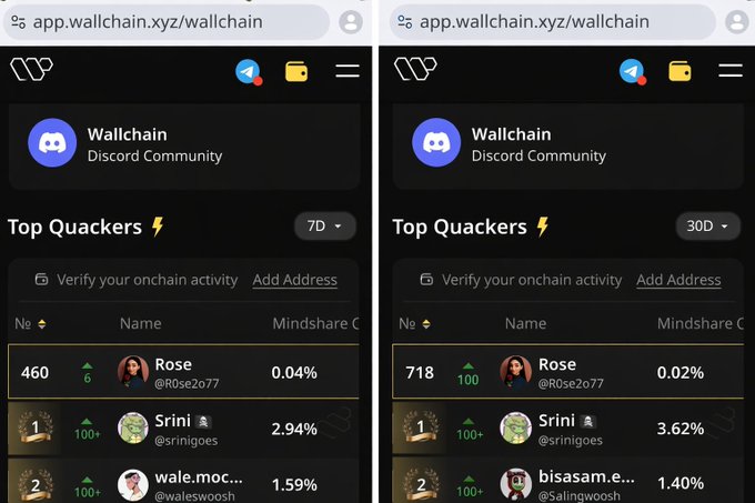 The image shows two cell phones side by side, both displaying the same app called "Wallchain Quackers Well" with a leaderboard showing the top quackers and their ranks. The phone on the left has a higher rank than the one on the right, indicating that the user might have more followers or better engagement in the app. This could be an indication of the popularity of Wallchain Quackers Well among its users.