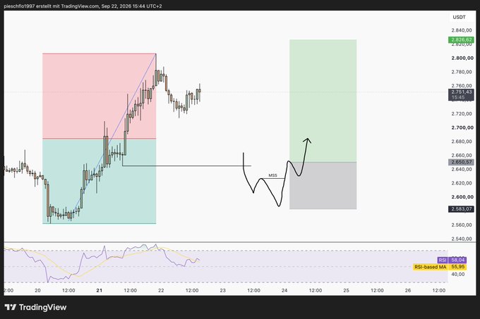 A TradingView chart of pleasr1097 erstelit mit TradingView, Sep 22, 2026 15:44 UTC+2, showing ETH/USDT price action with technical analysis zones, an 'MSS' annotation, and RSI and RSI-based MA indicators.