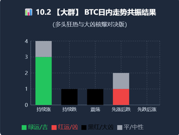 A bar chart titled in Chinese about BTC 1-day walking resonance results, showing categories 'continuously rising', 'continuously falling', 'oscillating', 'rising after oscillation', and 'falling after oscillation' with green, red, and black bars.