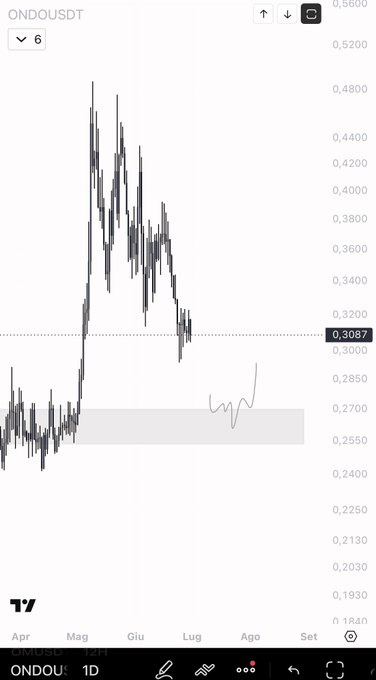The image shows a TradingView candlestick chart for ONDO/USDT on the 1-day timeframe, with price currently around 0.3087, displaying a sharp rally from ~0.24 to a peak near 0.48 followed by a pullback into a highlighted support zone around 0.27-0.28. The post compares this ONDO price action pattern to $WLD, suggesting both assets share a similar setup worth tracking.