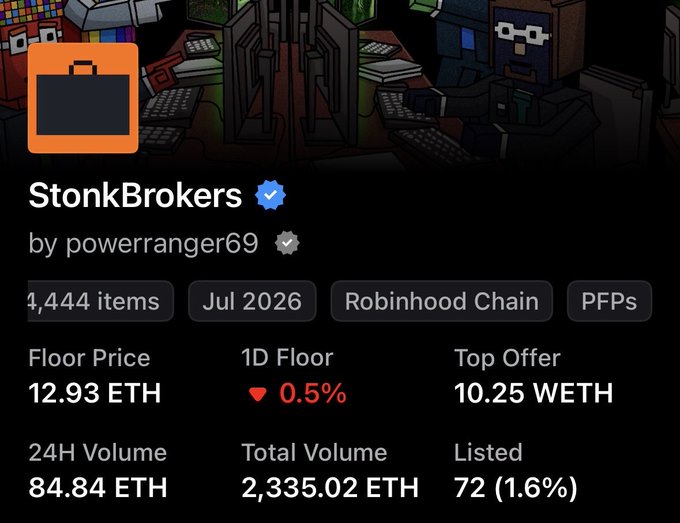 A screenshot of the StonkBrokers NFT collection page on Robinhood Chain, displaying a floor price of 12.93 ETH with 84.84 ETH in 24H volume, highlighting the collection's market performance since its free mint in July 2026.