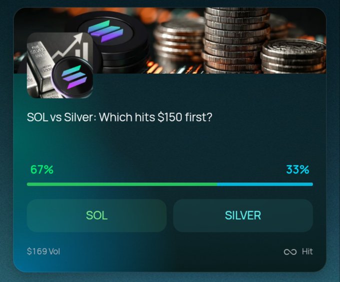A crypto prediction market graphic titled 'SOL vs Silver: Which hits $150 first?' showing 67% betting on SOL and 33% on Silver, with $169 volume.
