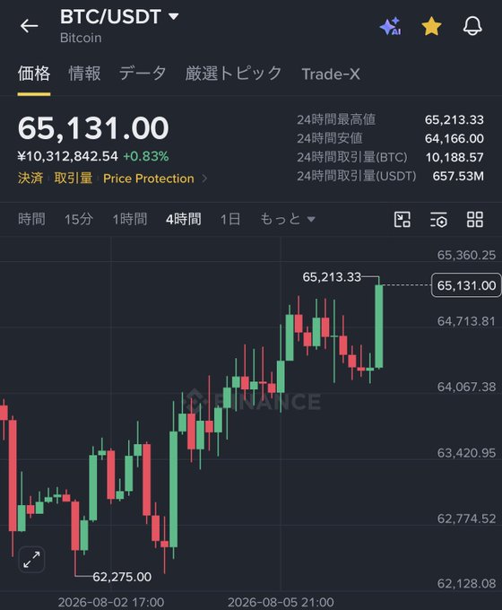 A cryptocurrency trading app screenshot displaying Bitcoin's price at 65,131.00 USDT (¥10,312,842.54), up 0.83%, with a candlestick chart showing the price recovery toward the headline figure of "$65,000."