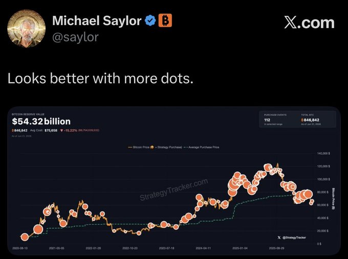 The image shows a chart with the price of Bitcoin rising, with several orange dots representing individual Bitcoins over time. A Twitter account is being posted about this chart, suggesting someone is trying to advise against purchasing Bitcoins due to their rising prices.