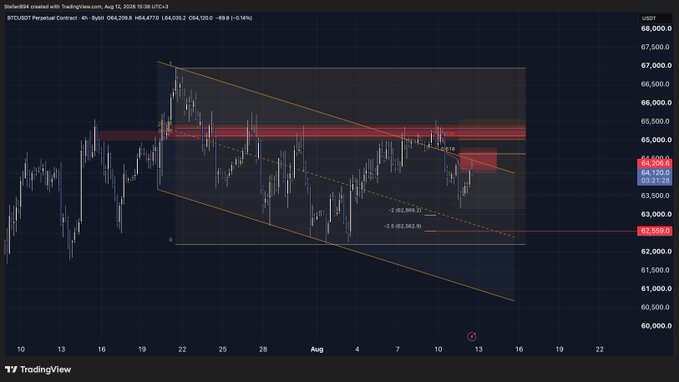 A TradingView 4-hour chart of BTC/USDT (Bybit) shows price declining from around $66,000 toward $64,308 with a descending channel and resistance zone near $65,000–$65,500, reinforcing the post's view of a clear downtrend offering favorable risk-to-reward short setups.