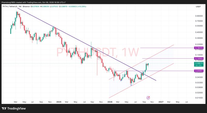 A TradingView weekly chart for PYTH/USDT on Binance, showing a downward trendline, support and resistance levels, and a current price of 0.08839.