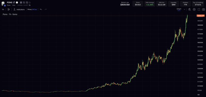 A CoinGecko price chart for PONS showing a strong upward trend with the price at $909.85M (+21.40%) over a 1-hour timeframe.
