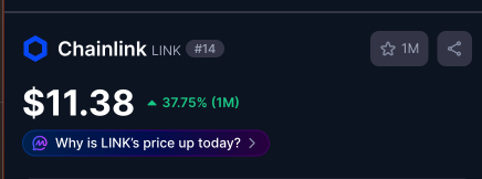 A CoinMarketCap-style price widget displays Chainlink (LINK) trading at $11.38, up 37.75% over the past month. The price shown is slightly below the $11.45 figure cited in the post, illustrating the token's strong recent rally tied to Chainlink for Agents, Project Pangea, and accelerating institutional AI and RWA adoption.