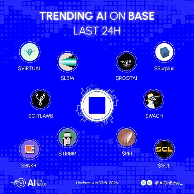 An infographic titled "TRENDING AI ON BASE LAST 24H" displays ten cryptocurrency tokens arranged around a central square icon, including $VIRTUAL, $LBM, $ROOTAI, $Surplus, $GITLAWB, $WACH, $TIBBIR, $REI, $BNKR, and $SCL, dated June 30th, 2026, and credited to @AIOnBase_. The image visually represents the accompanying post's list of top trending AI tokens on the Base blockchain over the past 24 hours.