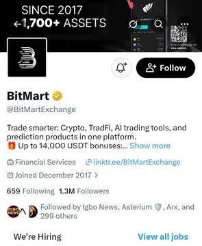 A screenshot of BitMart's (@BitMartExchange) Twitter profile displaying 1.3M followers, their verified badge, and bio describing their crypto trading platform with up to 14,000 USDT bonuses.
