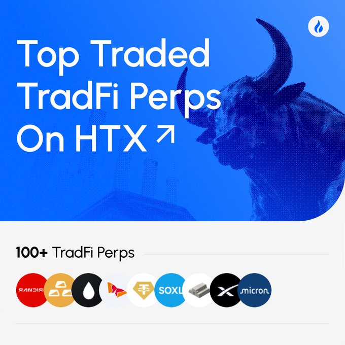 The image promotes HTX Futures' top-traded traditional finance (TradFi) perpetual contracts, highlighting "100+ TradFi Perps" alongside logos for assets like SNDK, XAU (gold), USOIL (oil), SK Hynix, SOXL, and SPCX, reinforcing the post's callout of these specific trending trading instruments.