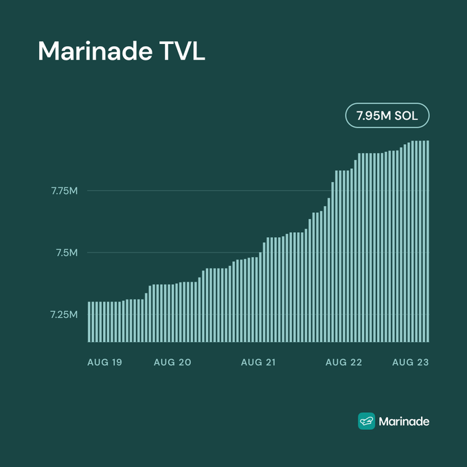 A Marinade-branded bar chart titled "Marinade TVL" illustrates a steady climb in Total Value Locked from approximately 7.27M SOL on Aug 19 to a peak of 7.95M SOL on Aug 23, visualizing the platform's growth as Solana staking surges during "Solana summer."