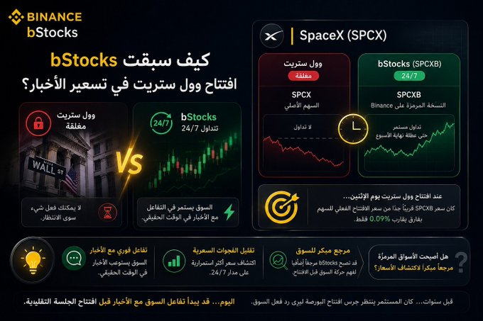 A Binance advertisement in Arabic promotes bStocks, a 24/7 stock trading feature, highlighting how it allows continuous trading of SpaceX (SPCX) tokens compared to traditional Wall Street markets. The graphic contrasts closed stock exchanges with the around-the-clock availability of Binance's tokenized stocks (SPCXB), noting a 0.09% spread and 24/7 liquidity.