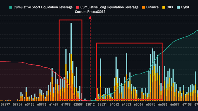 A cryptocurrency liquidation chart shows BTC's current price at $63,012, with stacked bars representing cumulative short and long liquidation leverage across Binance, OKX, and Bybit. The image highlights two major liquidation clusters—longs concentrated around $62K and shorts around $66K—corresponding to the "max pain" zones referenced in the post.