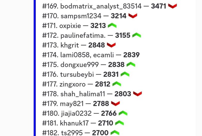 A leaderboard ranking list showing users ranked #169 through #182 with their scores, featuring usernames like bodmatrix_analyst_83514 (#169, 3471) and ts2995 (#182, 2700), with red and green arrows indicating score changes.