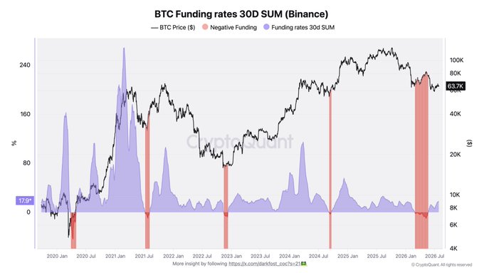 A CryptoQuant chart titled "BTC Funding rates 30D SUM (Binance)" tracks Bitcoin price (black line) alongside 30-day funding rate aggregates (purple) and negative funding bars (red) from January 2020 through 2026, showing BTC at $63.7K with a current funding rate reading of 17.9%. The chart visually highlights the recurring pattern referenced in the post, with prominent red negative funding spikes in late 2022 and September 2024 marking prior major Bitcoin bottoms before substantial rallies.