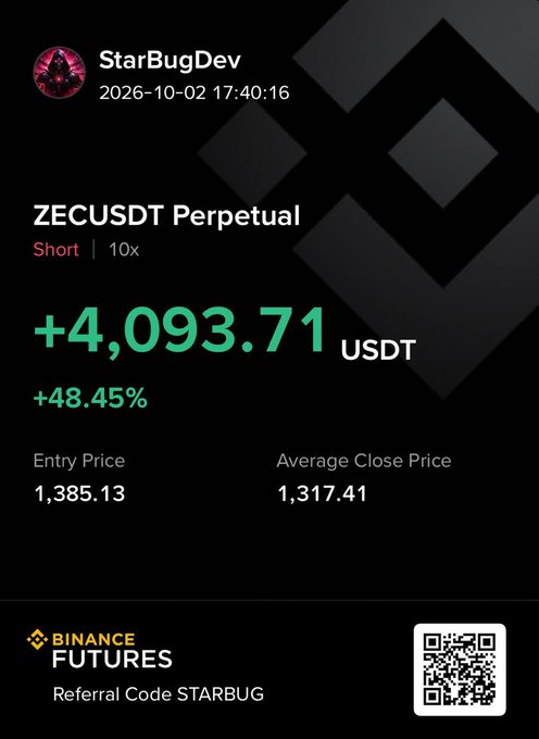 A trading performance screenshot for StarBugDev showing a short position on ZECUSDT Perpetual with 10x leverage, yielding a profit of +4,093.71 USDT (+48.45%), with a Binance Futures referral code "STARBUG" and QR code.