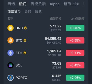 A cryptocurrency market listing showing prices for BNB (573.22, +0.40%), BTC (64,059.42, -0.55%), ETH (1,905.04, -0.71%), SOL (73.68, -0.45%), and PORTO (0.445, +2.06%).