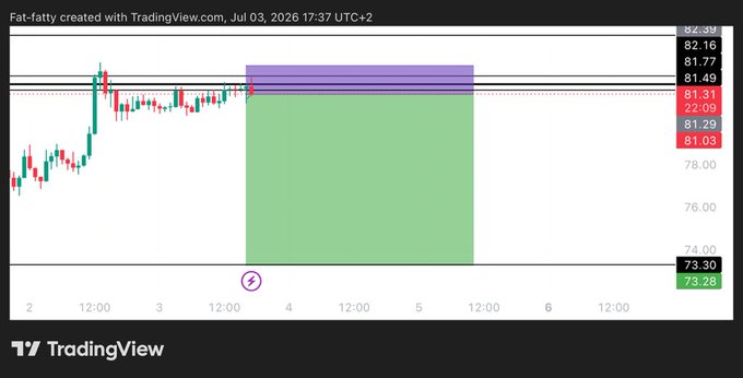 A TradingView chart displays a short trade setup for SOL/USD with a green risk-to-reward box showing entry at 81.3, target at 73.30, and stop-loss at 82.95, highlighting the projected downward move on the price axis.