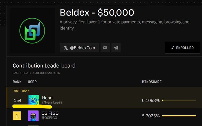 A screenshot of a Beldex ($50,000) contribution leaderboard showing 'YOUR RANK 154 Henri @HenriLee92 0.1068%' and rank '1 OG FIGO @OGFIGO 5.7025%'.