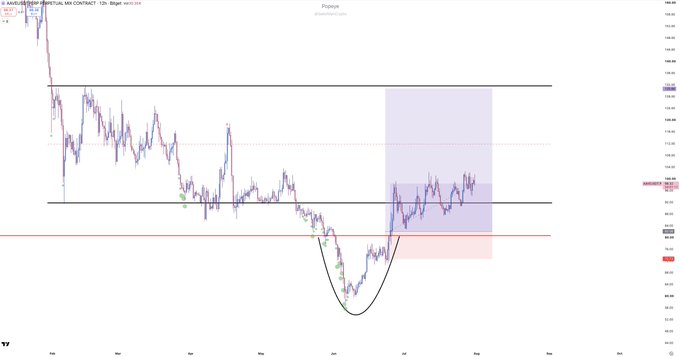 This chart shows a bullish pattern forming on the AAVE/USDT perpetual contract, with the price potentially nearing completion of a cup and handle formation. The accompanying post confirms closing a long position on AAVE after a 24% gain, reflecting the price action depicted.