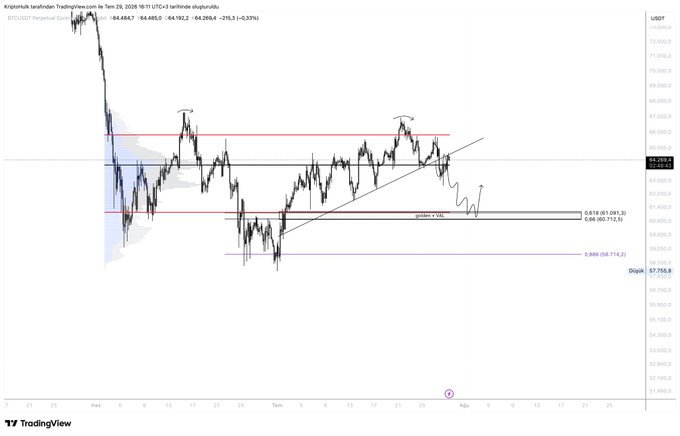 A TradingView chart of BTCUSDT on the 4-hour timeframe from Kriptohuk, showing price consolidation between approximately $61,000 and $68,000 over a two-month accumulation phase, with Fibonacci retracement levels at 0.618 ($61,041) and 0.886 ($58,714) marking key support zones beneath the current price of $64,766.