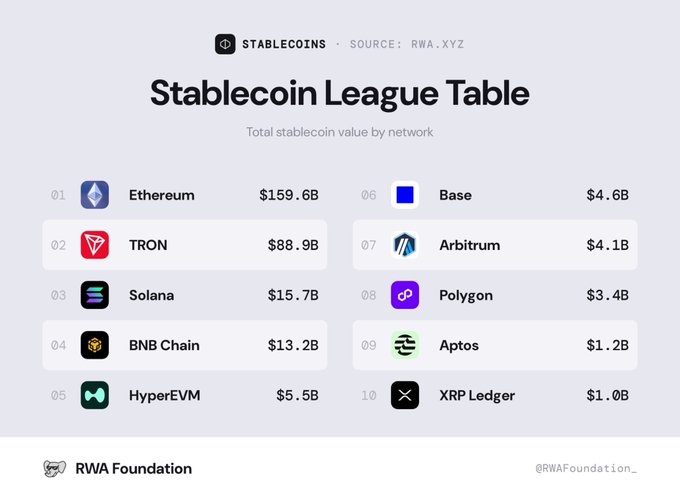 A 'Stablecoin League Table' from RWA.XYZ ranking networks by total stablecoin value, with Ethereum at #1 ($159.6B), TRON at #2 ($88.9B), and Solana at #3 ($15.7B).