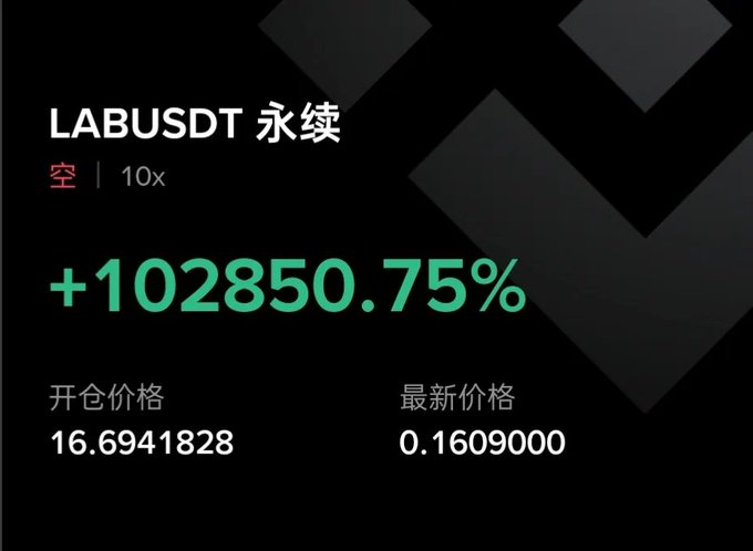 A dark-themed financial dashboard displaying a massive gain of '+102850.75%' in green text for the ticker 'LABUSDT' (10x leverage), with an opening price ('开仓价格') of 16.6941828 and a current price ('最新价格') of 0.1609000.
