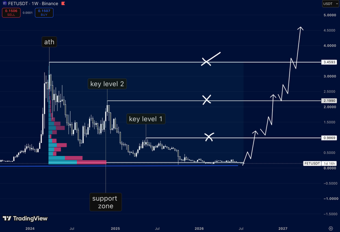 A TradingView chart of FETUSDT shows technical analysis with annotations for 'ath', 'key level 1', 'key level 2', and a 'support zone', projecting a potential price increase to 4.4595 by 2027.