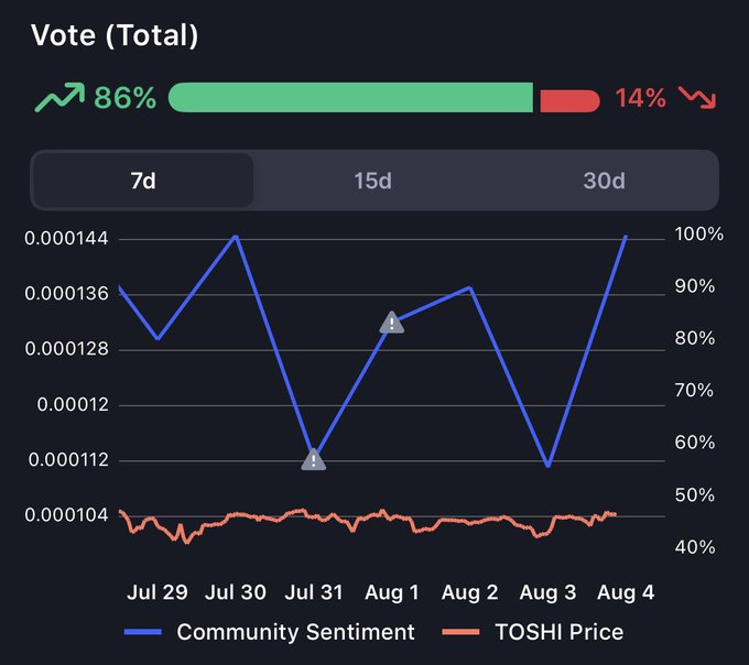A community sentiment and price chart showing 86% positive votes versus 14% negative over a 7-day period, tracking 'Community Sentiment' (blue) and 'TOSHI Price' (orange) from Jul 29 to Aug 4.