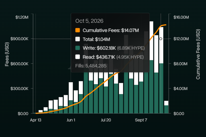 A bar and line chart dated Oct 5, 2026, displaying cumulative fees of $14.07M with $602.18K from writes and $436.7K from reads, alongside daily fee bars that surged to a $1.04M peak, illustrating how priority fees from the HYPE token drove rapid revenue growth exceeding Chainlink's earnings in just seven days.