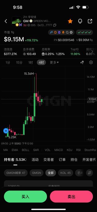 A mobile screenshot of a cryptocurrency trading app showing the GM (Green Moon) token with a market cap of $9.15M and a +119.72% change, displayed on a candlestick chart.