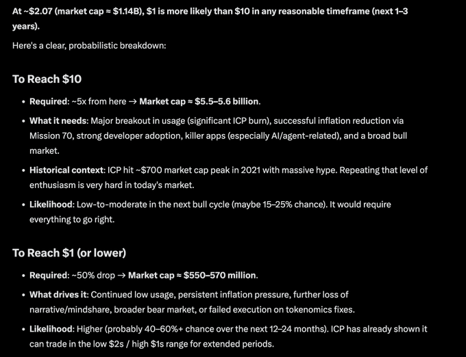 A dark-themed infographic analyzing $ICP's price outlook at ~$2.07 (market cap $1.14B), arguing $1 is more likely than $10 in the next 1-3 years, with probabilistic breakdowns showing ~5x growth needed for $10 versus a ~50% drop to ~$550-570M market cap for $1.