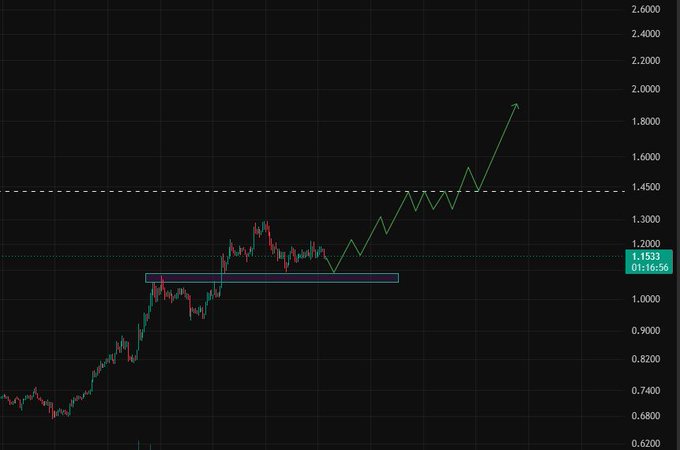 A dark-themed candlestick chart showing an ascending price pattern breaking out of a blue rectangular consolidation zone near 1.1533, with a projected green arrow pointing toward 1.9000.