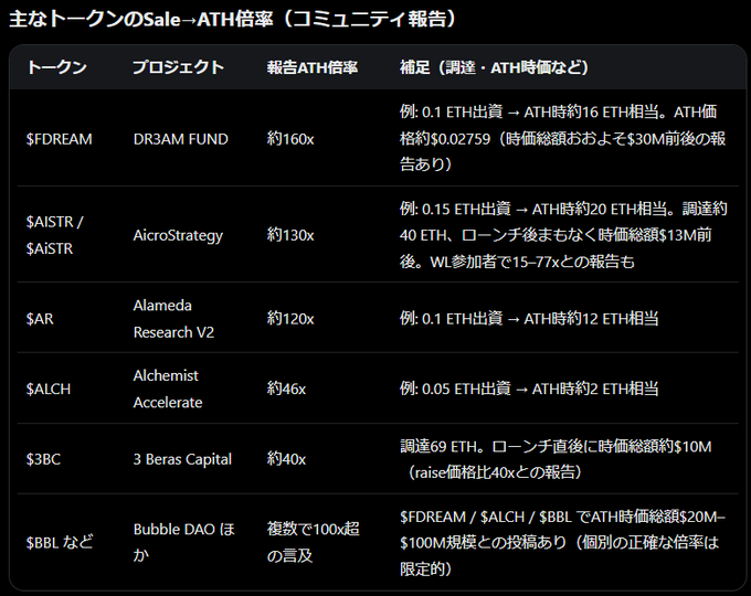 A Japanese table titled "主なトークンのSale→ATH倍率（コミュニティ報告）" showing community-reported sale-to-ATH multiples for tokens like $FDREAM (~160x), $AISTR (~130x), $AR (~120x), $ALCH (~46x), and $3BC (~40x). The post suggests signing up for a token sale despite uncertainty about hitting ATH, as the table demonstrates several projects achieved 100x+ returns from sale to ATH.
